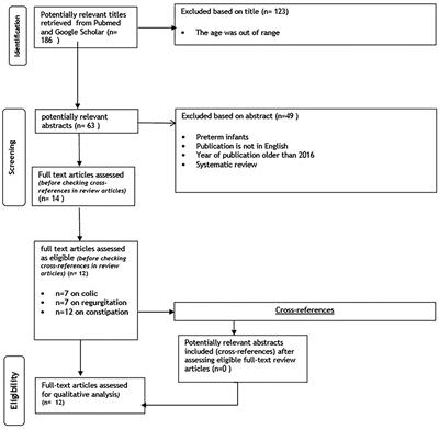 A Narrative Review on the Update in the Prevalence of Infantile Colic, Regurgitation, and Constipation in Young Children: Implications of the ROME IV Criteria